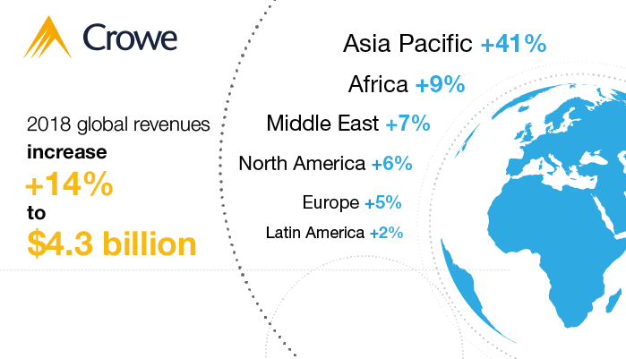 rast crowe global mreže