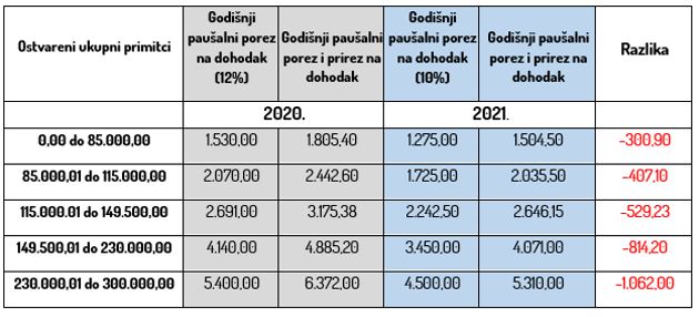 pokretanje paušalnog obrta