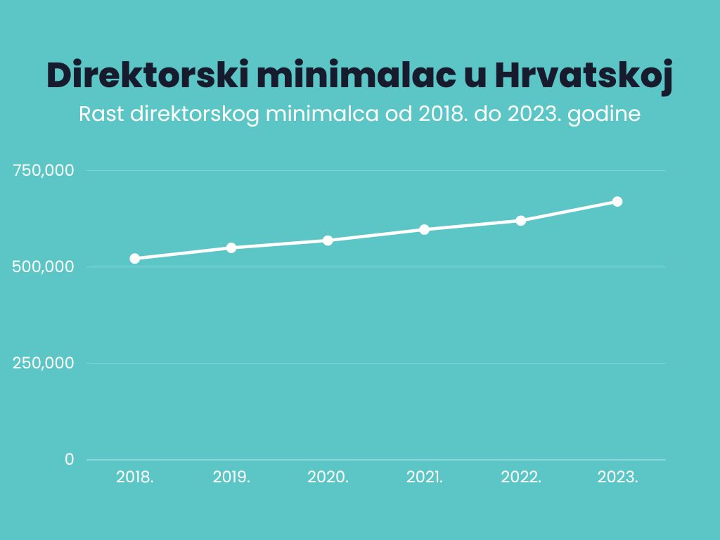 direktorski minimalac