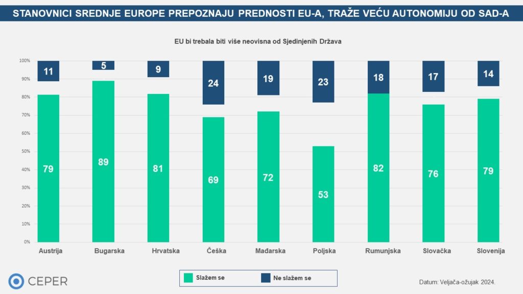 Hrvati o EU