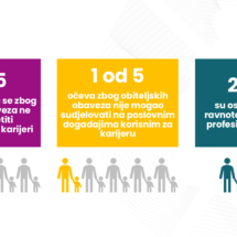 Aktivni-ocevi-Grada-Zagreba_1-od-5-ne-moze-se-posvetiti-napredovanju