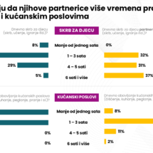 Aktivni-ocevi-Grada-Zagreba_Vrijeme-provedeno-u-skrbi-za-djecu-i-kucanskim-poslovima