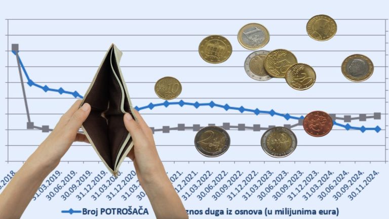 U blokadi više od 200.000 građana i 13.000 poslovnih subjekata