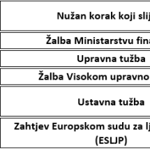 tablica-pravni-postupci