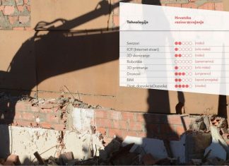 Dronovi, senzori, IoT ili robotika na domaćim gradilištima? Ne baš, kaskamo za EU prosjekom gradilište
