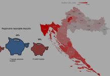 Depoziti po glavi stanovnika po županijama: Od 15 tisuća eura u Istri do 5000 u Vukovaru. Što još reći? depoziti po županijama