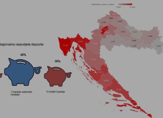 Depoziti po glavi stanovnika po županijama: Od 15 tisuća eura u Istri do 5000 u Vukovaru. Što još reći? depoziti po županijama